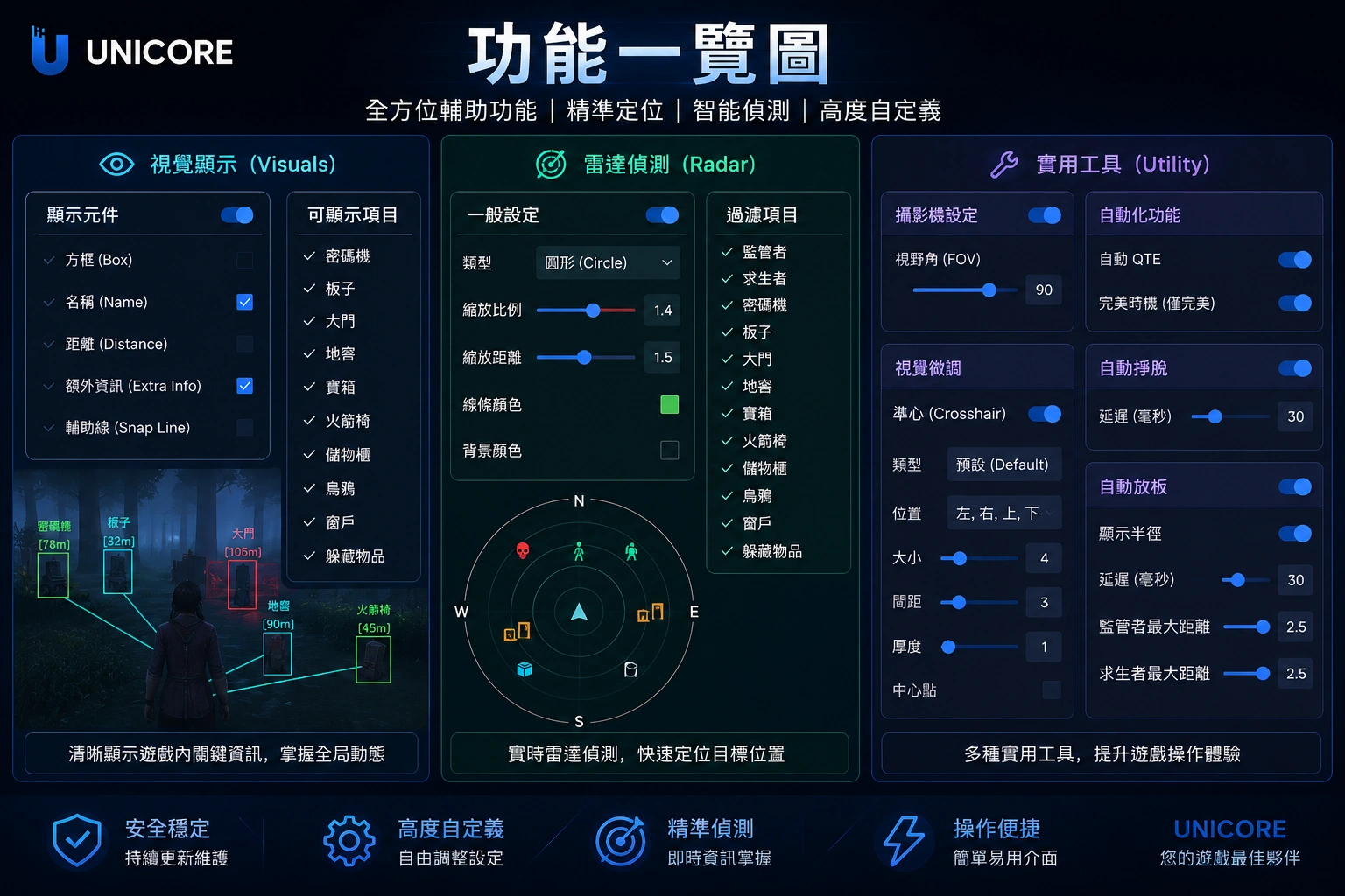 UNICORE_功能圖_中文版_第一張